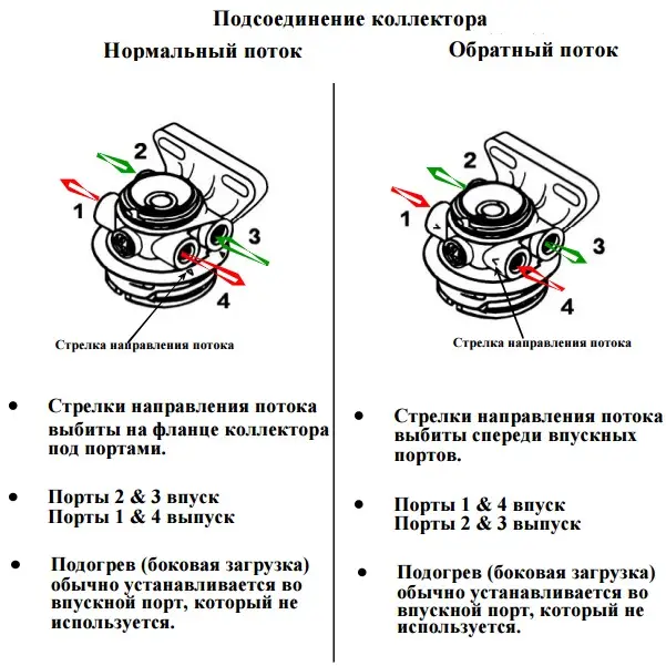 Схема потока головы системы Stanadyne FM-100